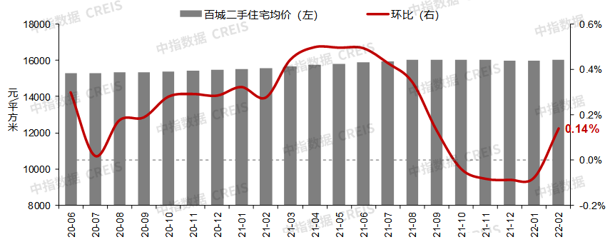 2月百城房价1.png