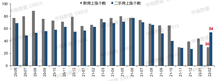 2月百城房价2.png