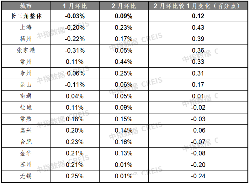 2月百城房价4.png