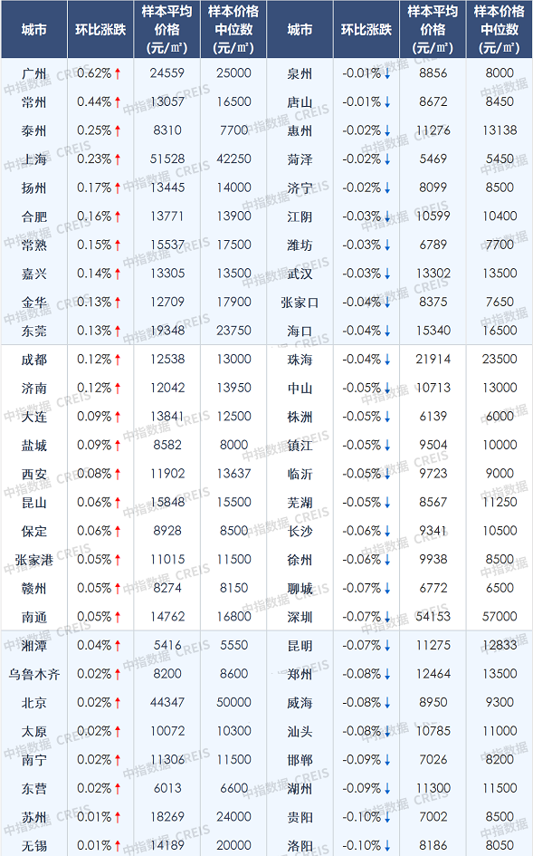 2022年2月中国百城新建住宅价格及环比涨跌幅.png