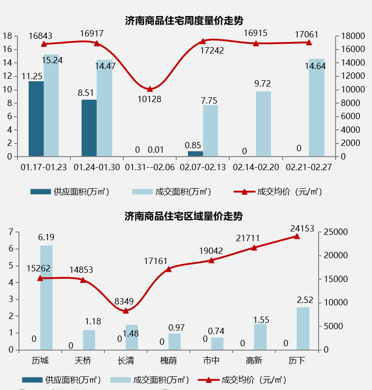 上周济南7个项目开盘.png