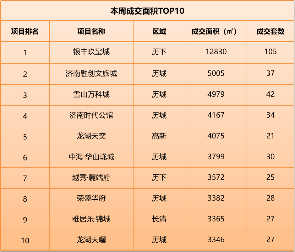上周济南7个项目开盘1.png