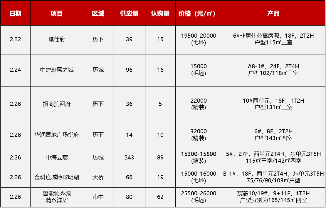 上周济南7个项目开盘2.png