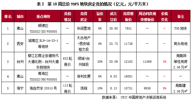 2.28-3.6土地周报5.png