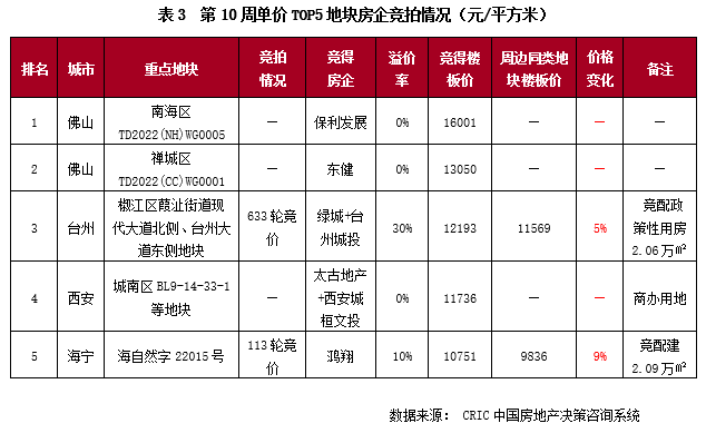 2.28-3.6土地周报6.png