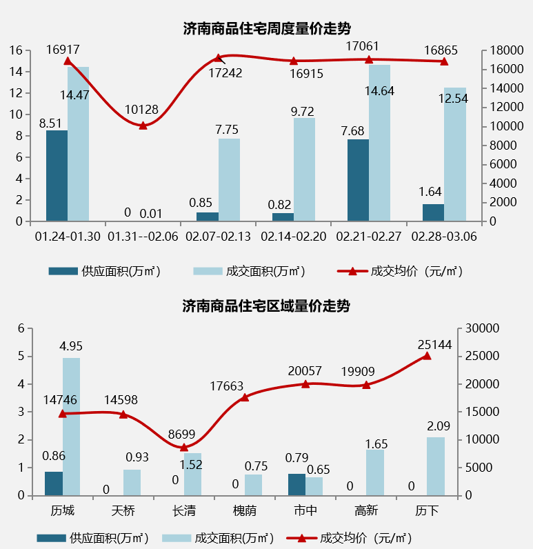 2月28日-3月6日济南9个项目开盘加推.png