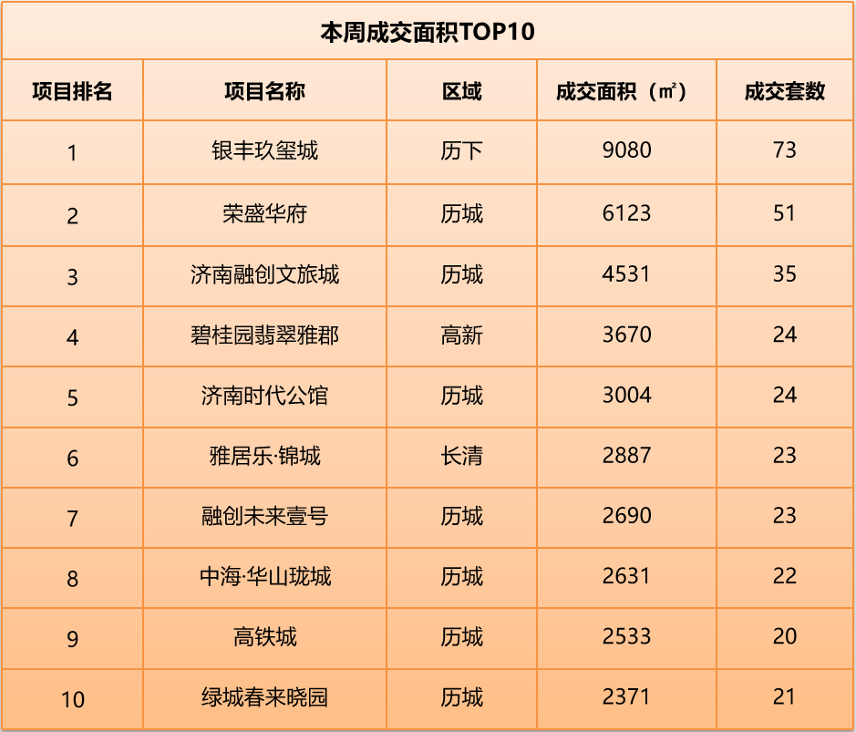 2月28日-3月6日济南9个项目开盘加推1.png
