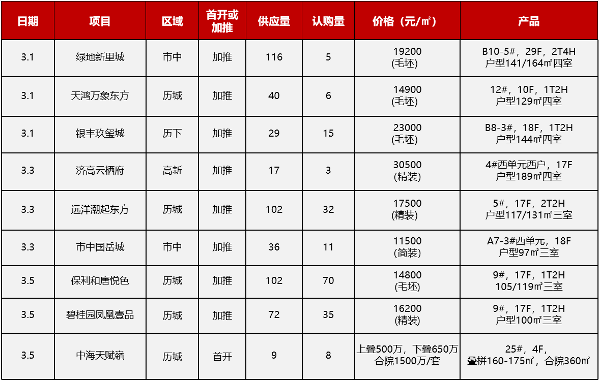 2月28日-3月6日济南9个项目开盘加推2.png