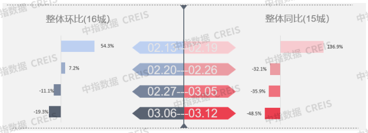 3.7-3.13一周楼市1.png