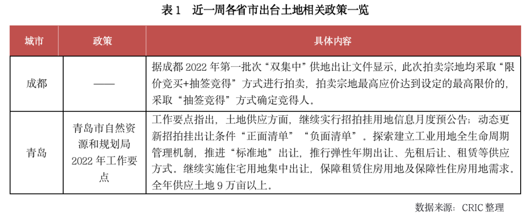 3.7-3.13土地周报.png