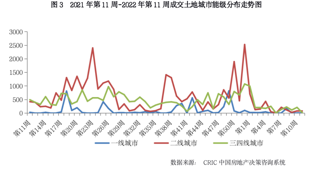 3.7-3.13土地周报3.png