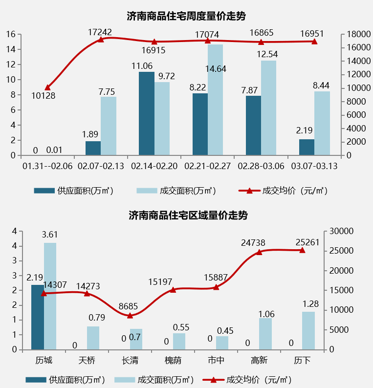 3月7日-3月13日济南开盘.png
