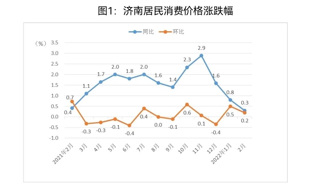 2月济南CPI.jpg