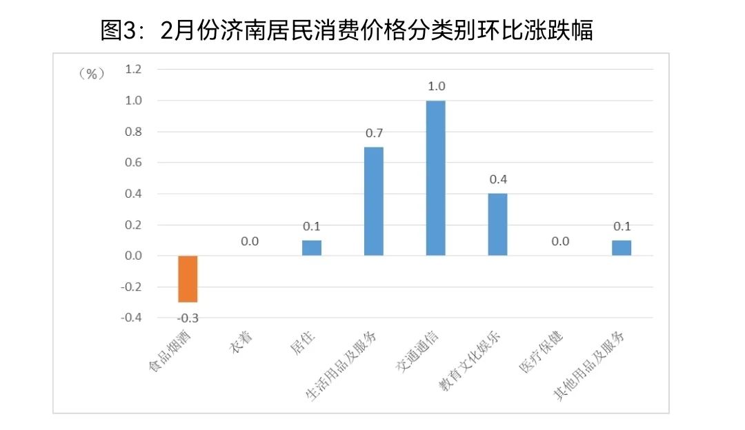 2月济南CPI2.jpg