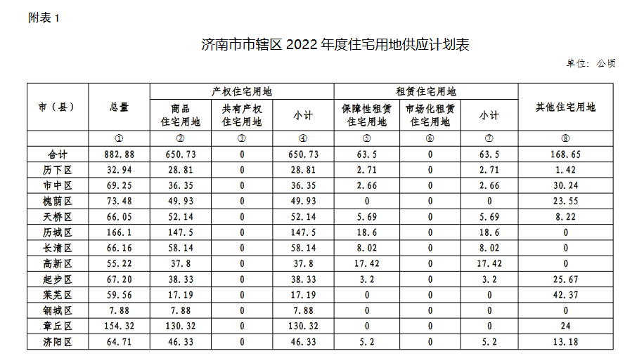 濟南市2022年度供地計劃出爐1.png