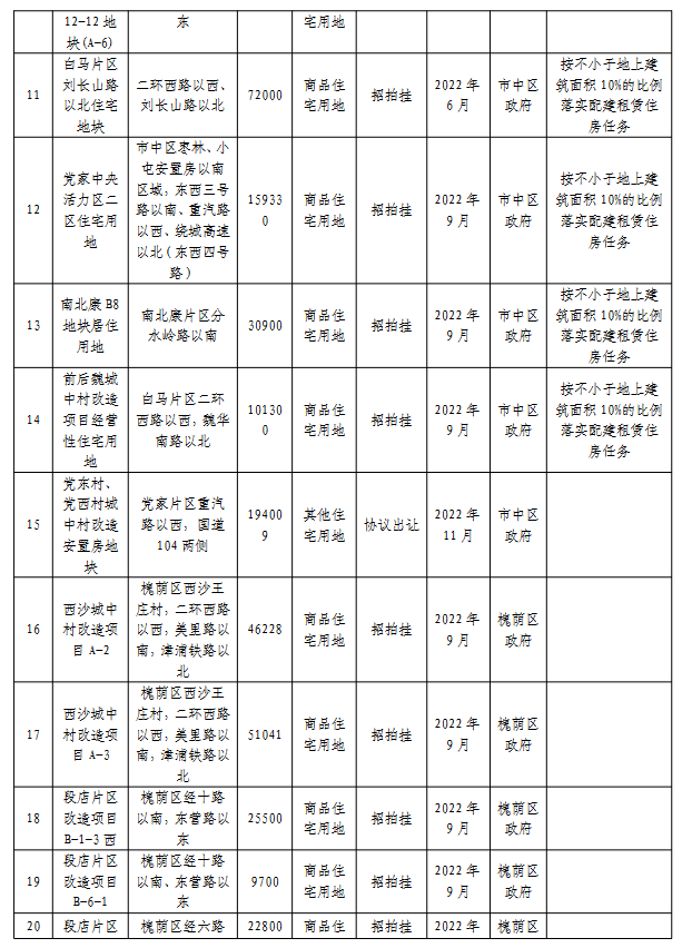 济南市2022年度供地计划出炉3.png