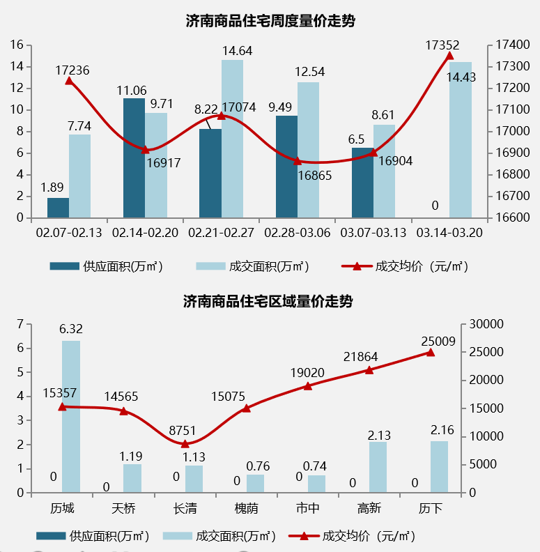 3月14日-3月20日济南开盘加推.png
