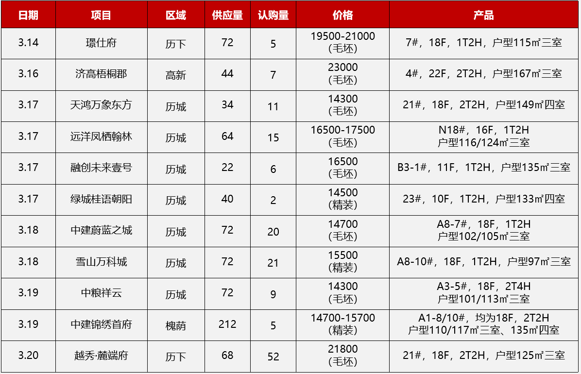 3月14日-3月20日济南开盘加推2.png