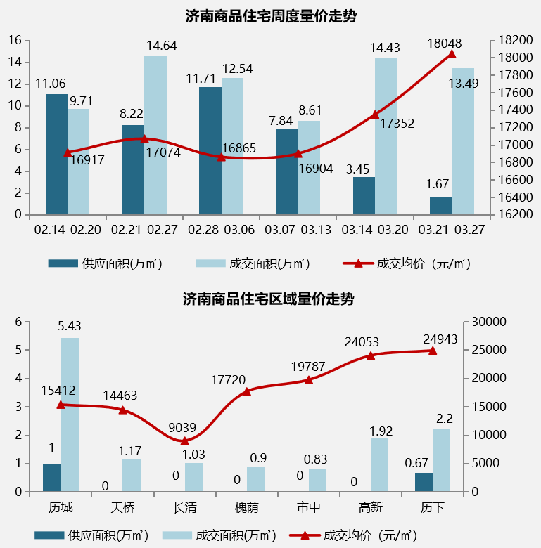3月21日-3月27日济南开盘加推.png