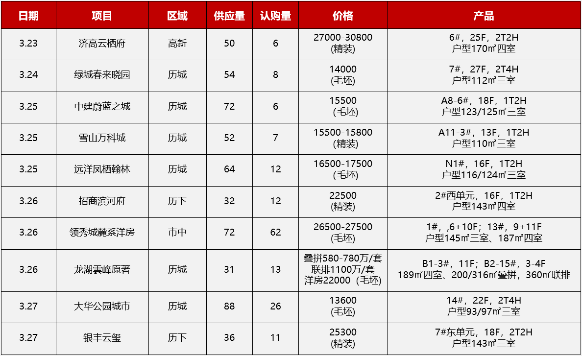 3月21日-3月27日济南开盘加推2.png
