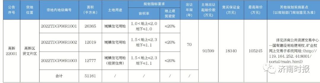 2022济南首批次供地3.jpg