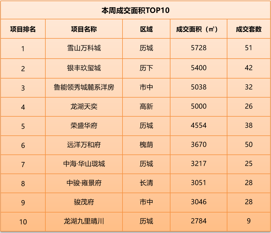 3月28日-4月3日济南3个项目开盘加推1.png