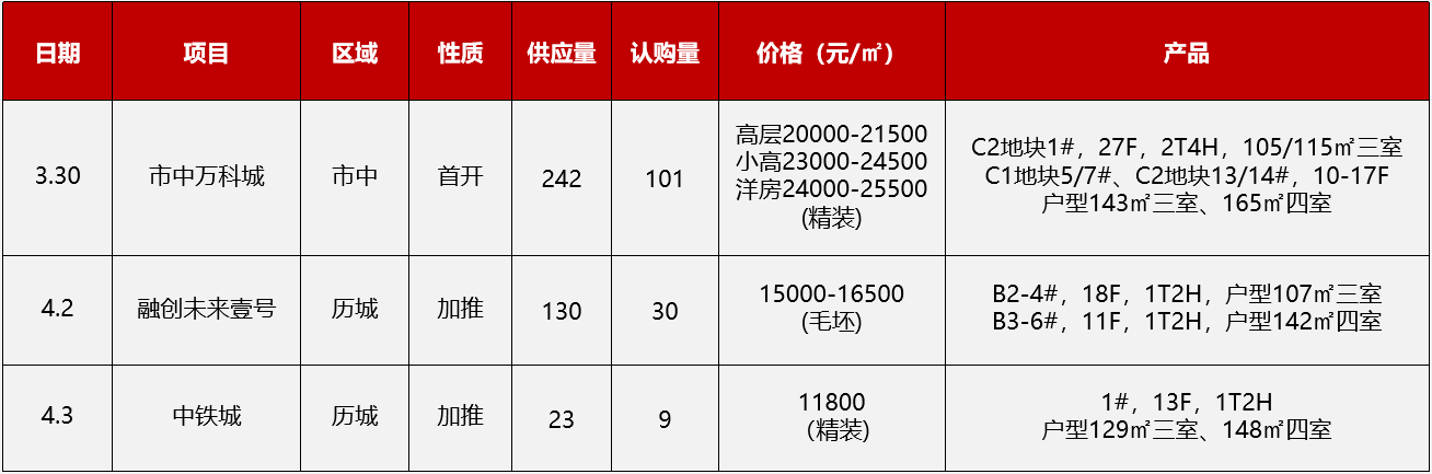 3月28日-4月3日济南3个项目开盘加推2.png