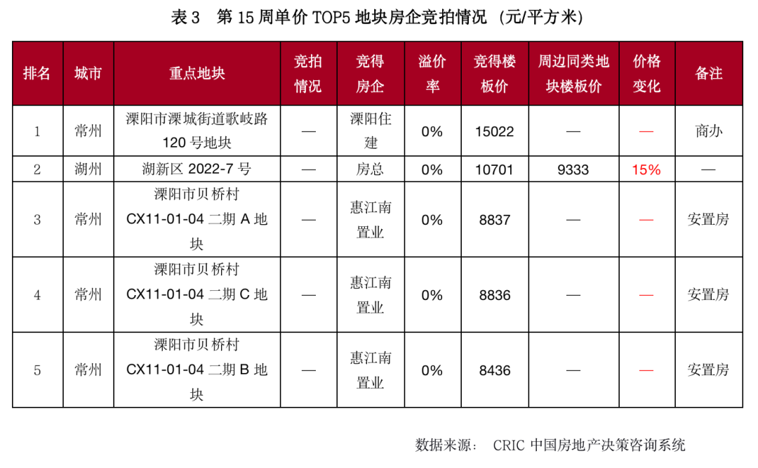 4.4-4.10土地周报6.png