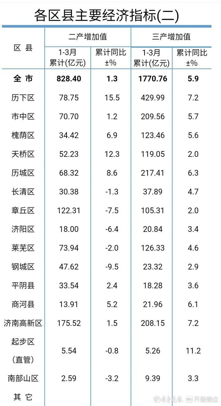 济南首季GDP排行榜1.jpg