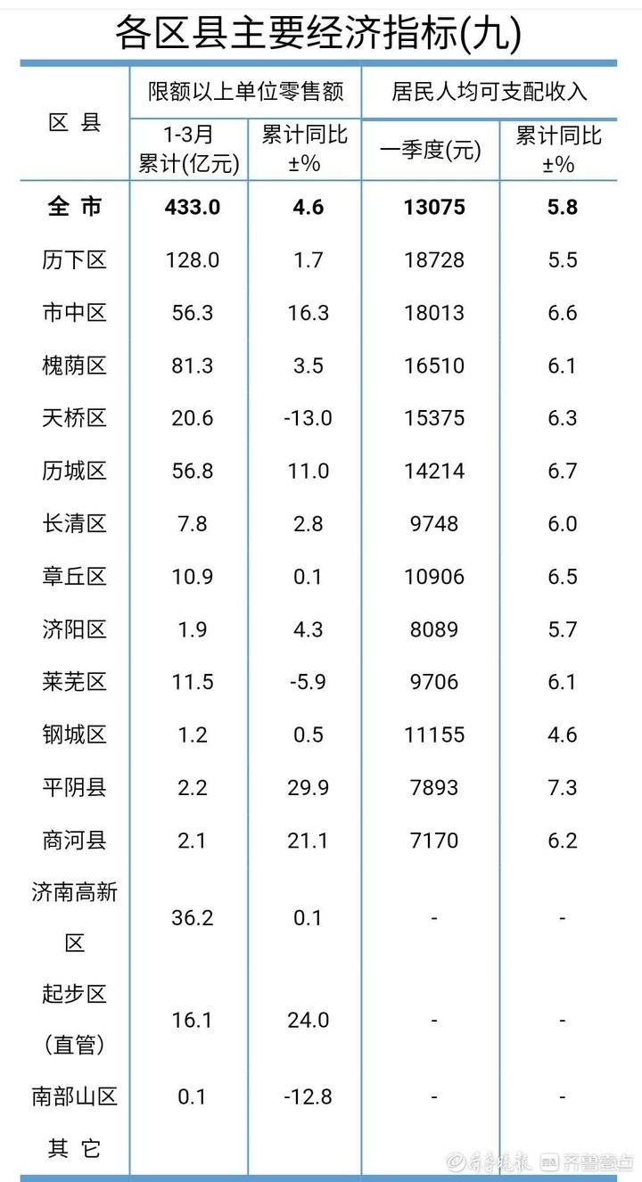 济南首季GDP排行榜2.jpg