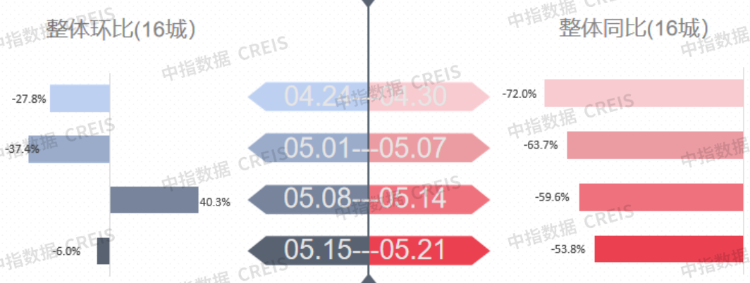 5.16-5.22一周楼市1.png