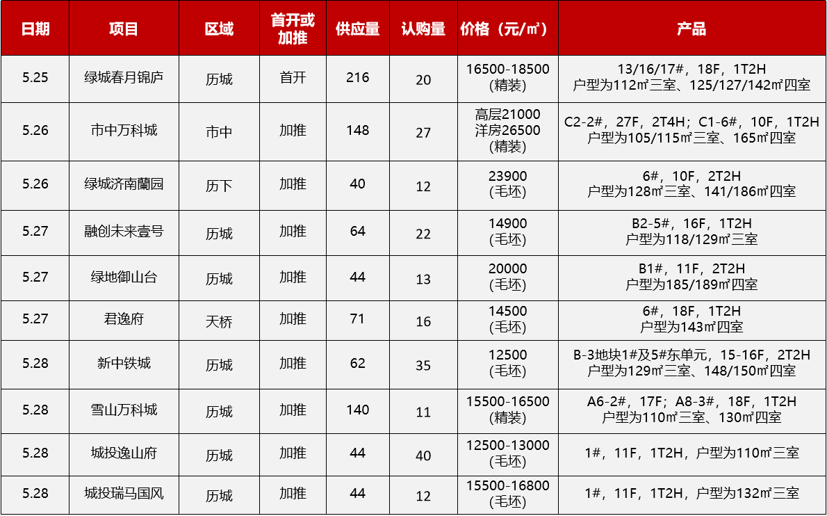 5月23日-5月29日开盘加推2.png