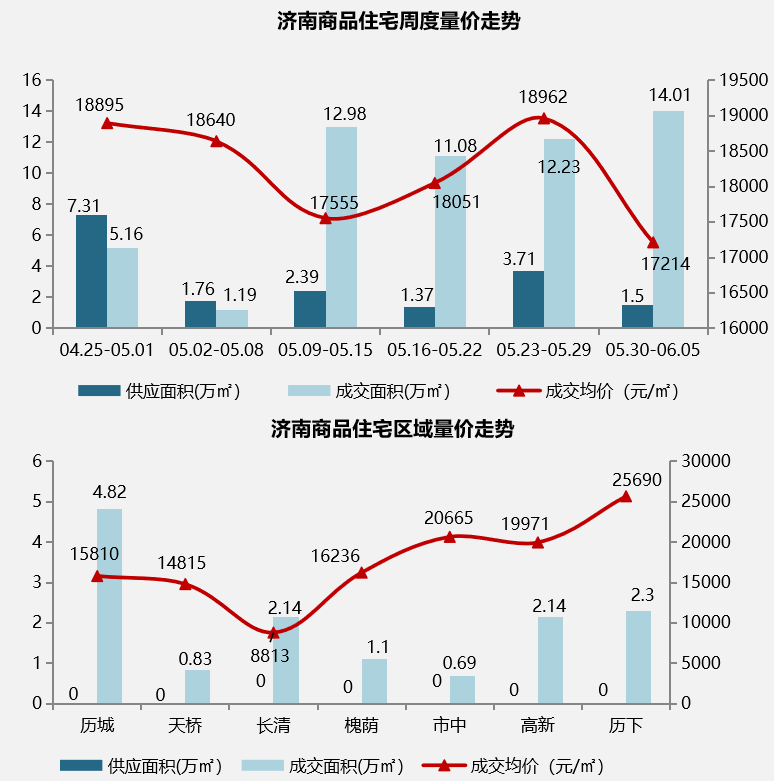 5月30日-6月5日济南8个项目开盘加推.png