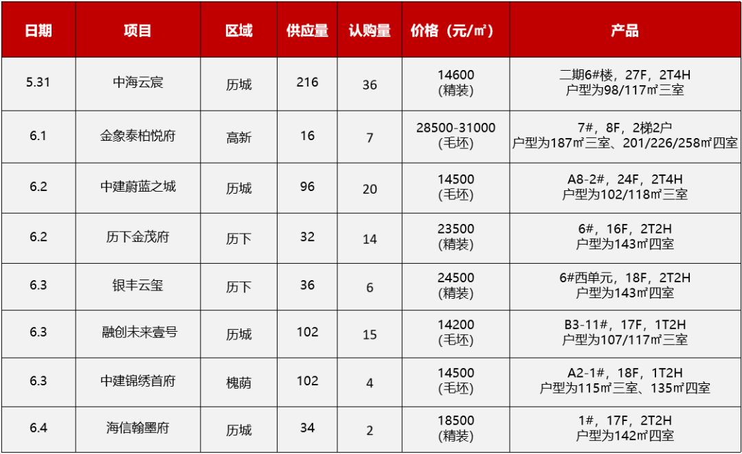 5月30日-6月5日济南8个项目开盘加推2.png