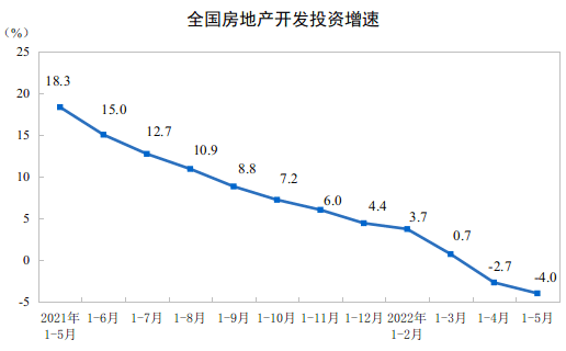 五月份商品房销售.png