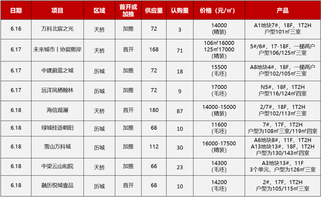 6月13日-6月19日开盘加推2.png