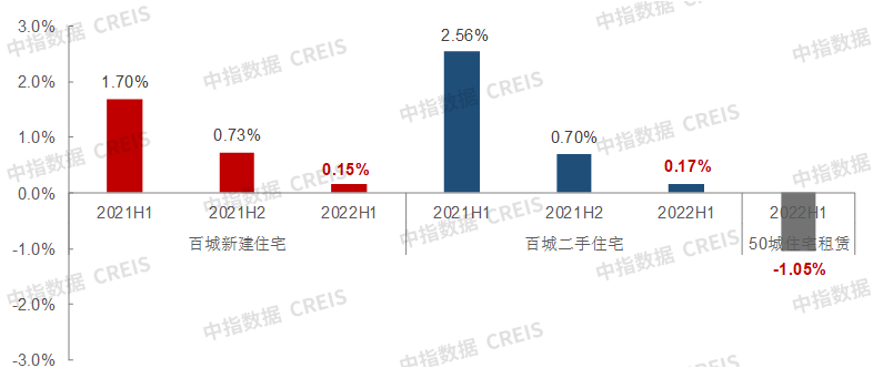 2022上半年楼市分析.png