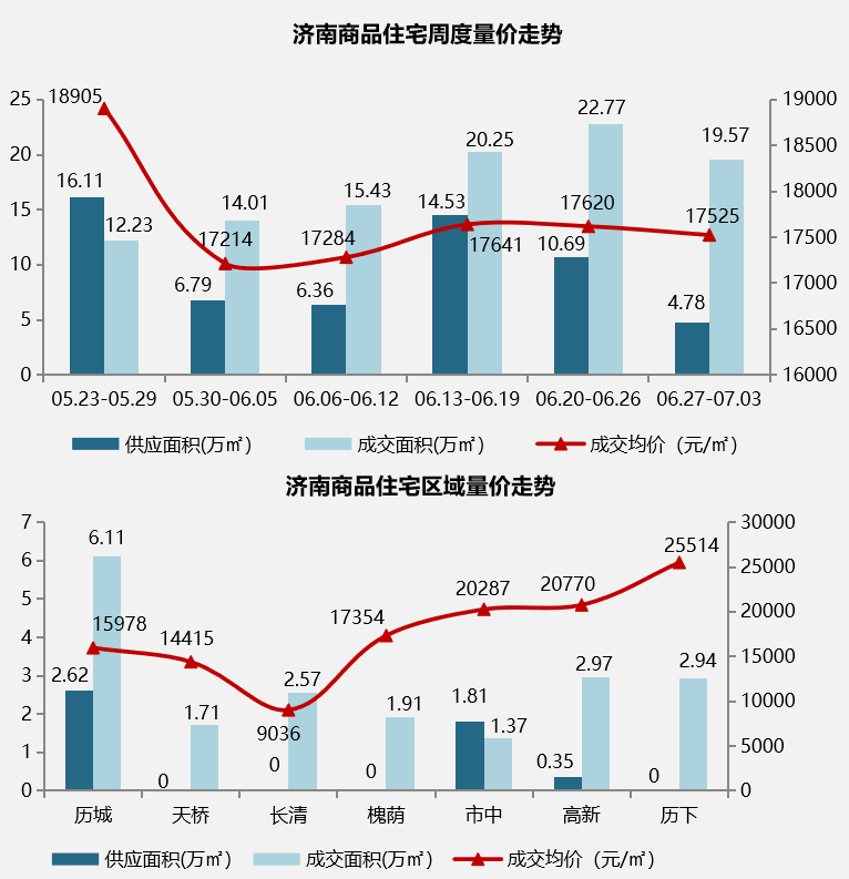 6月27日-7月3日济南开盘加推.png