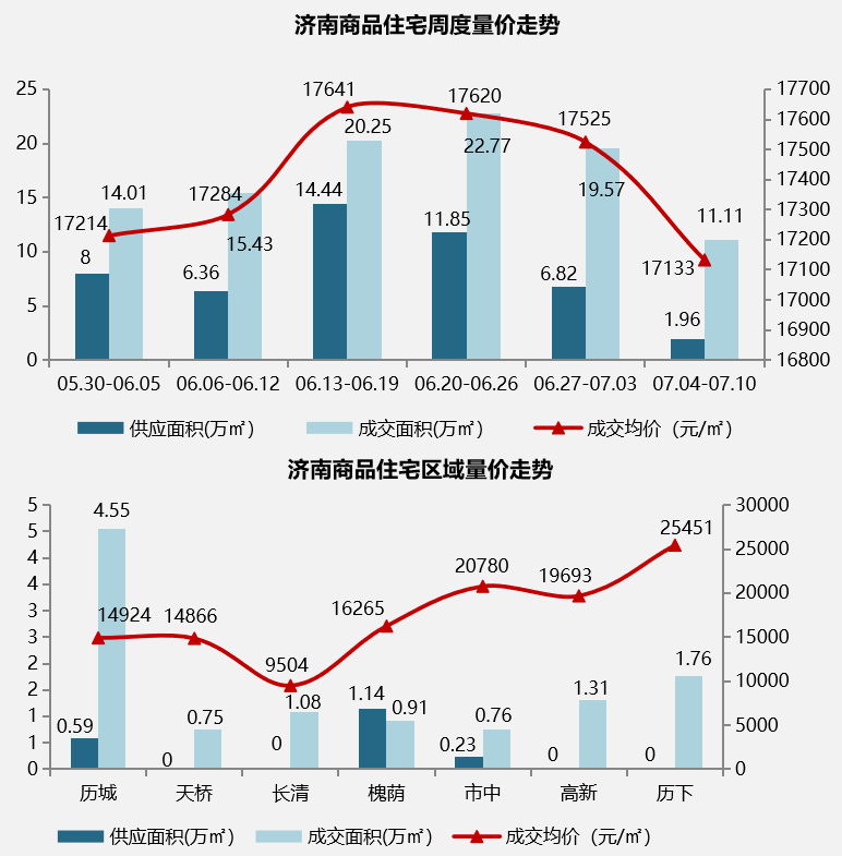 7月4日-7月10日开盘加推.png