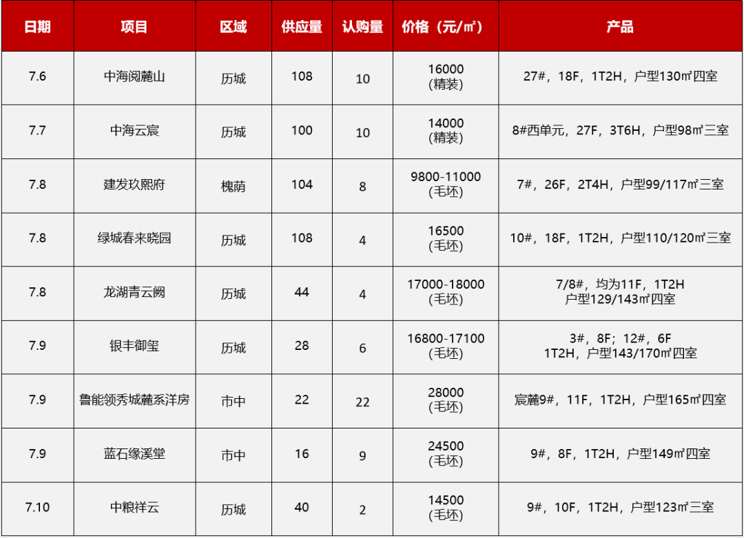 7月4日-7月10日开盘加推2.png