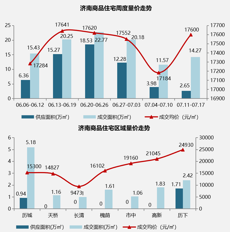 7月11日-7月17日济南开盘加推.png