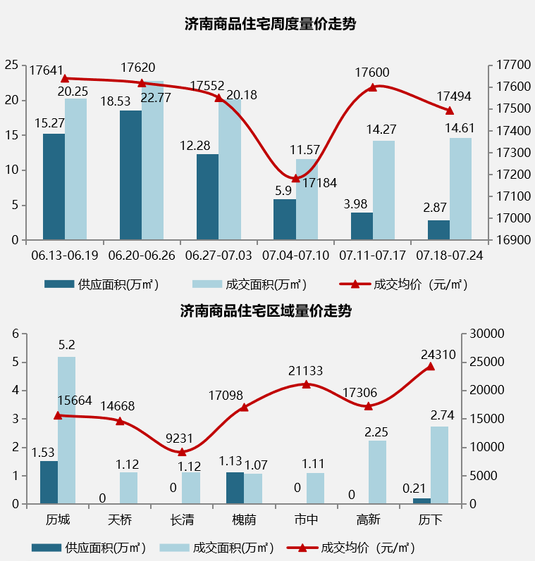 7月18日-7月24日济南开盘加推.png