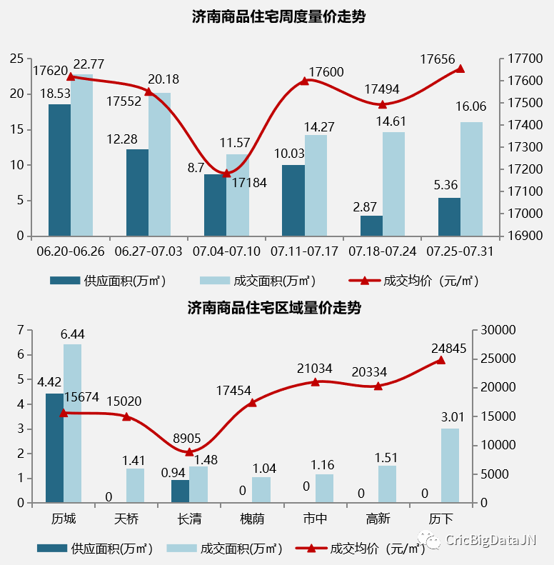 7月25日-7月31日开盘加推.png