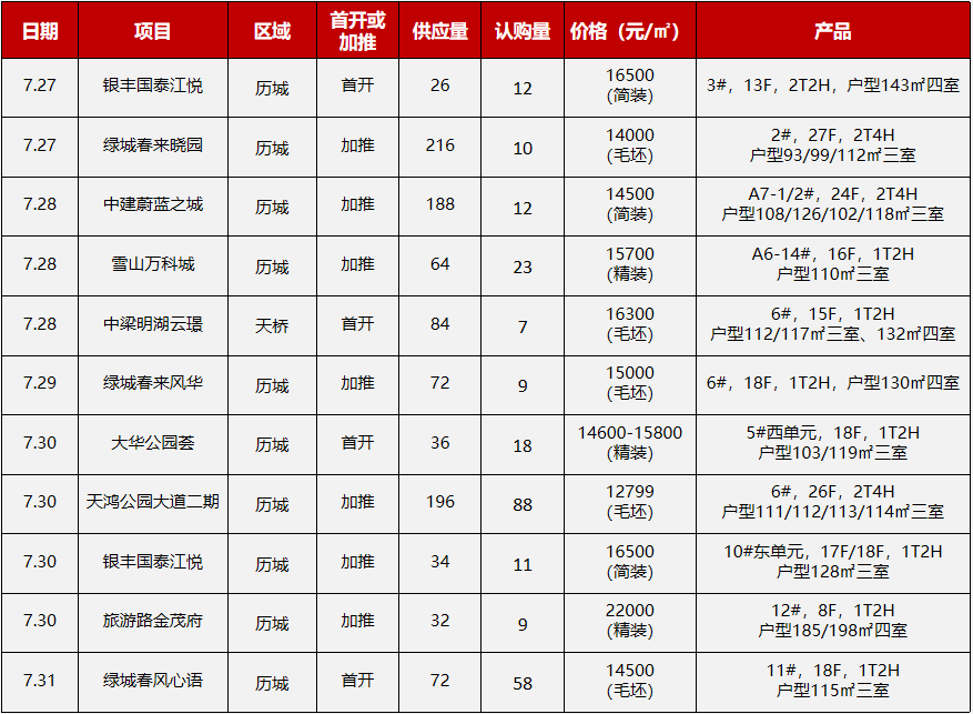 7月25日-7月31日开盘加推2.png