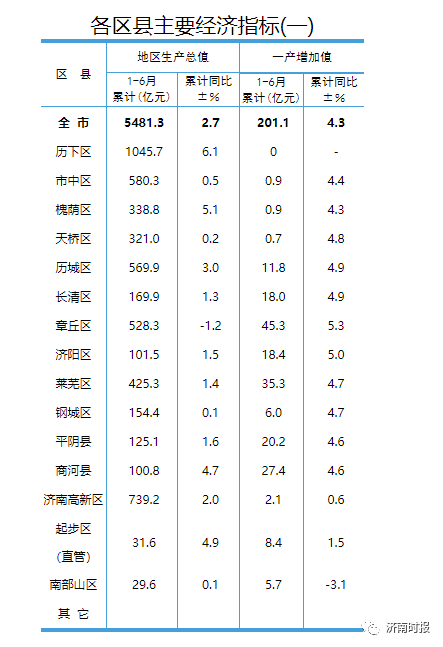 济南各区县上半年GDP.png