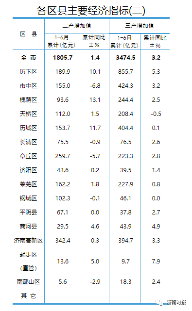 济南各区县上半年GDP1.png