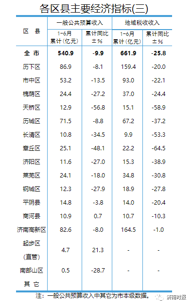 济南各区县上半年GDP2.png