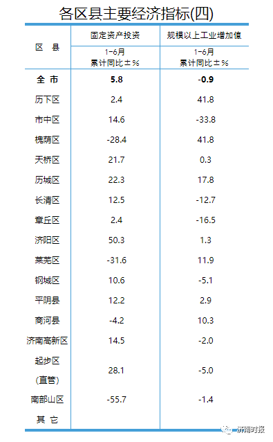 济南各区县上半年GDP3.png