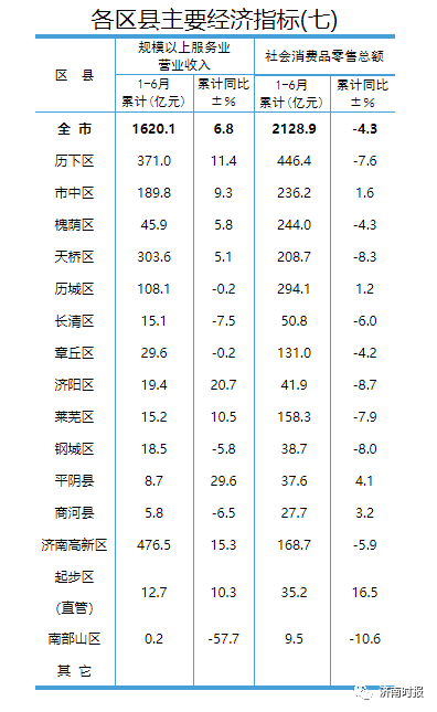 济南各区县上半年GDP6.png