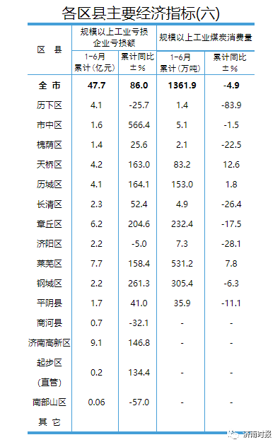 济南各区县上半年GDP5.png